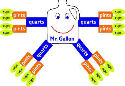 4 Tips to Help 5th Graders Convert Measurement Units