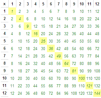 Square Number Chart